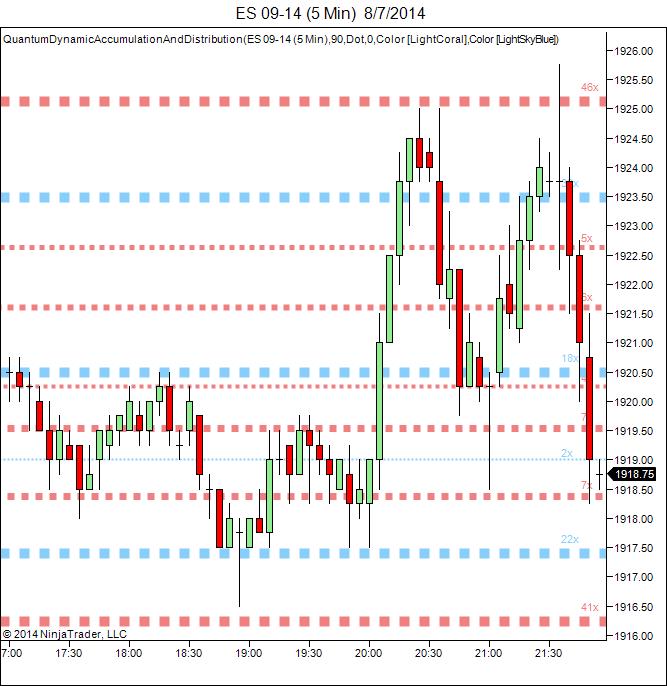 forex trading accumulation and distribution