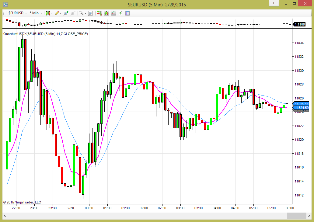 Dollar index indicator for Ninjatrader | Quantum Trading Indicators for ...